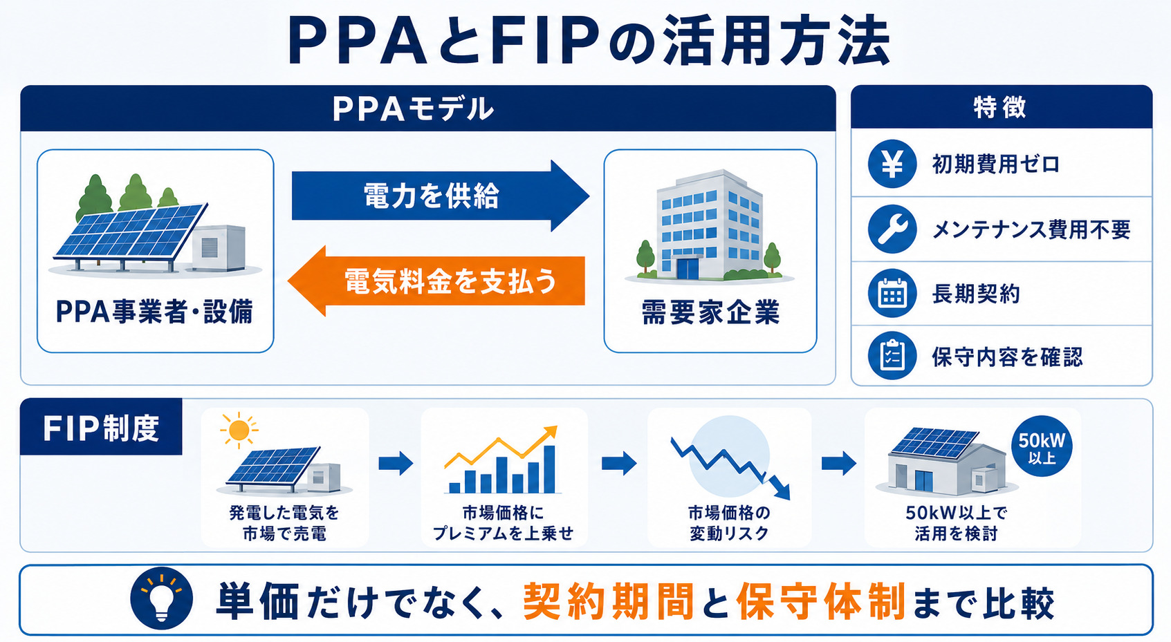 PPAモデルとFIP制度の違い