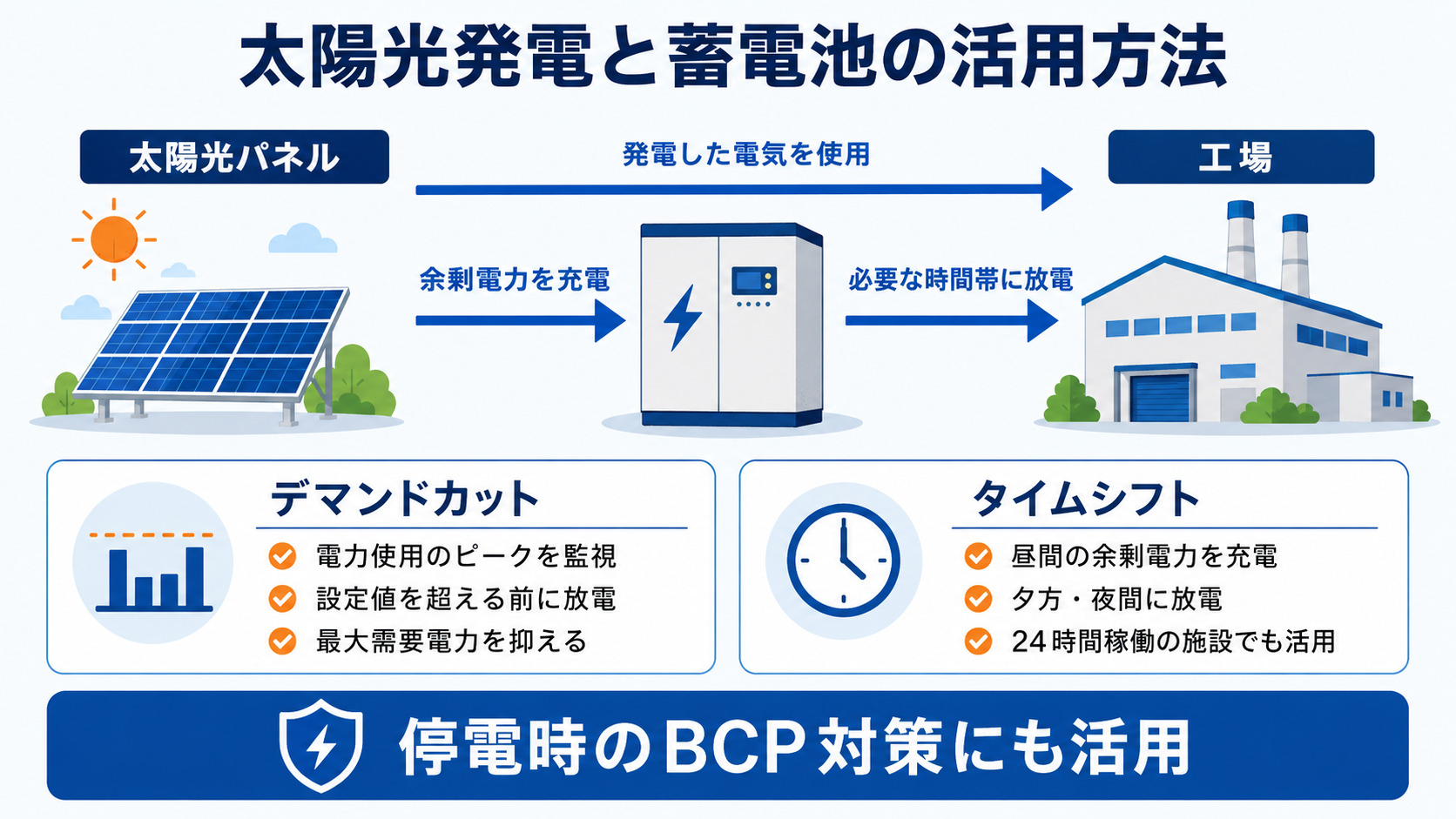 太陽光発電と蓄電池の活用方法