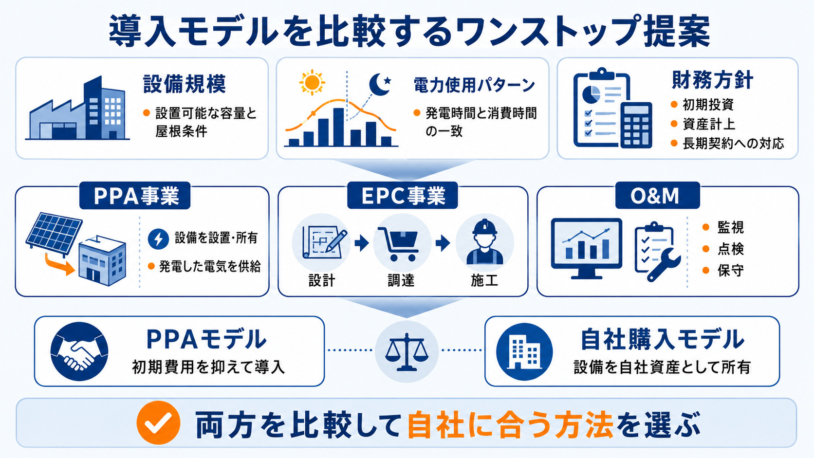 PPAと自社購入の比較方法