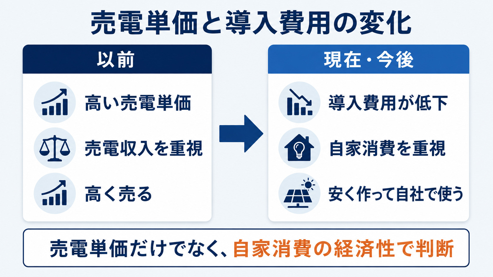 売電中心から自家消費への変化
