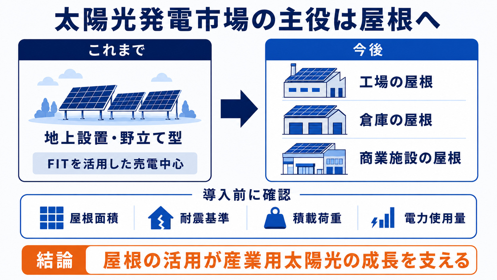地上設置から屋根置きへの市場変化