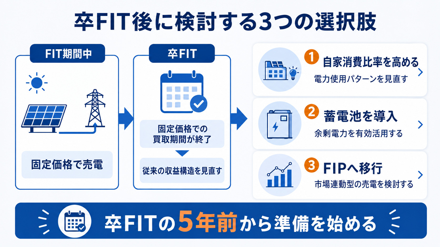 卒FIT後に検討する3つの選択肢
