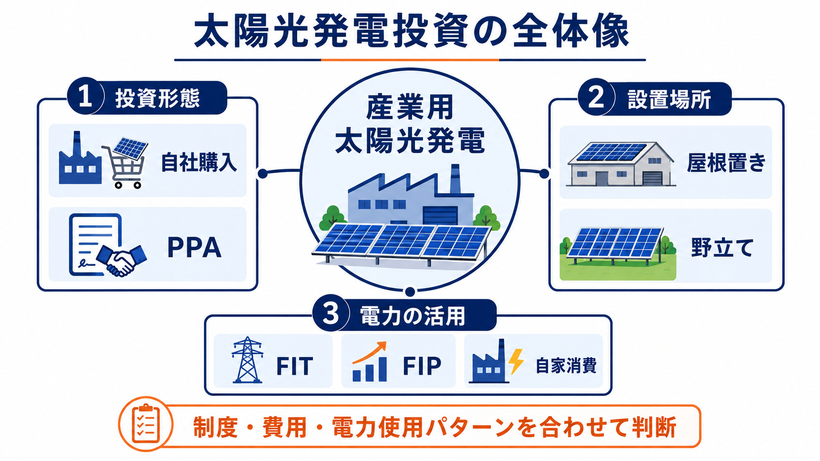 太陽光発電投資の制度と費用の全体像