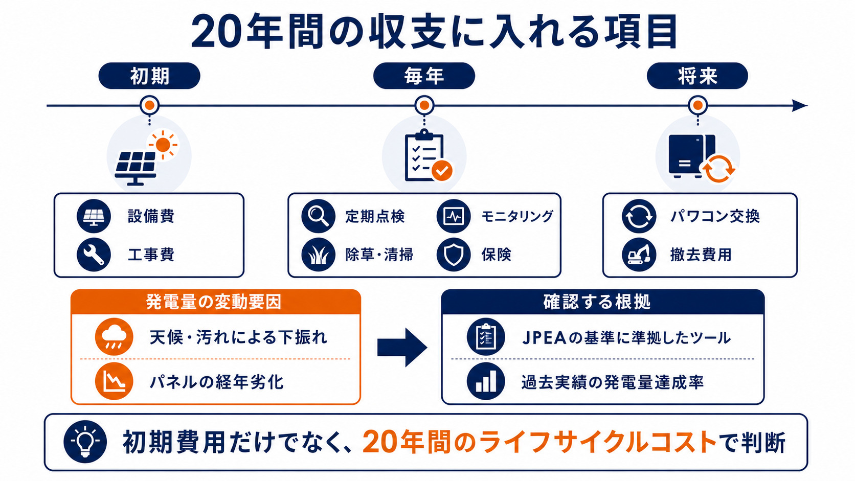 20年間の収支に含める費用と変動要因