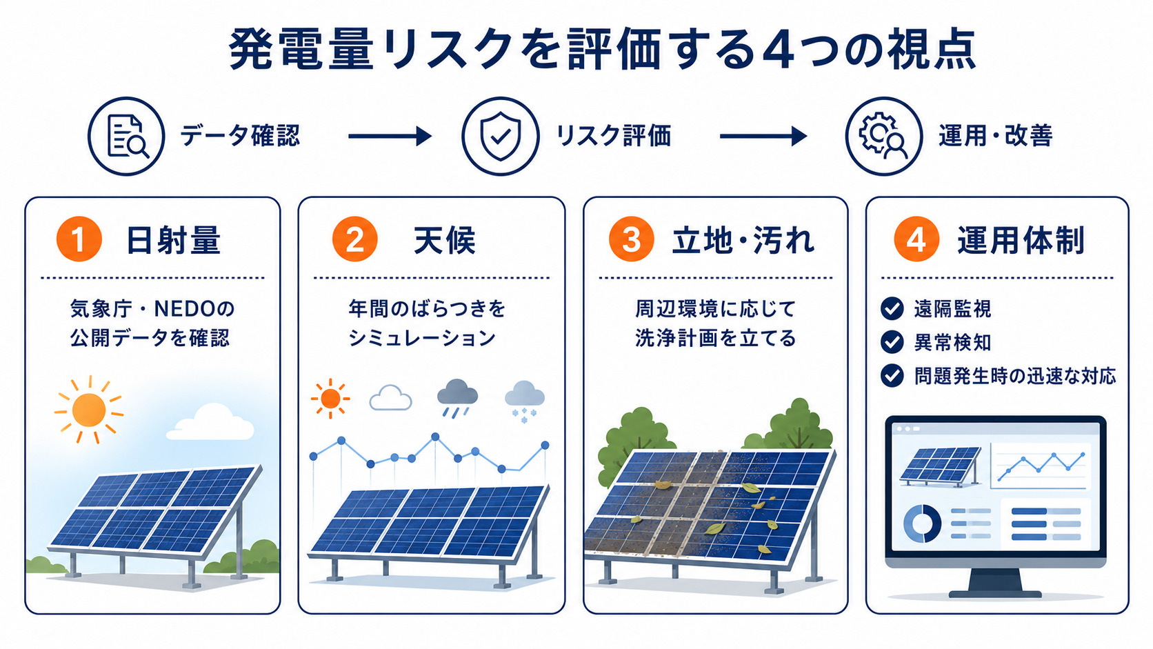 発電量リスクの評価と運用対策