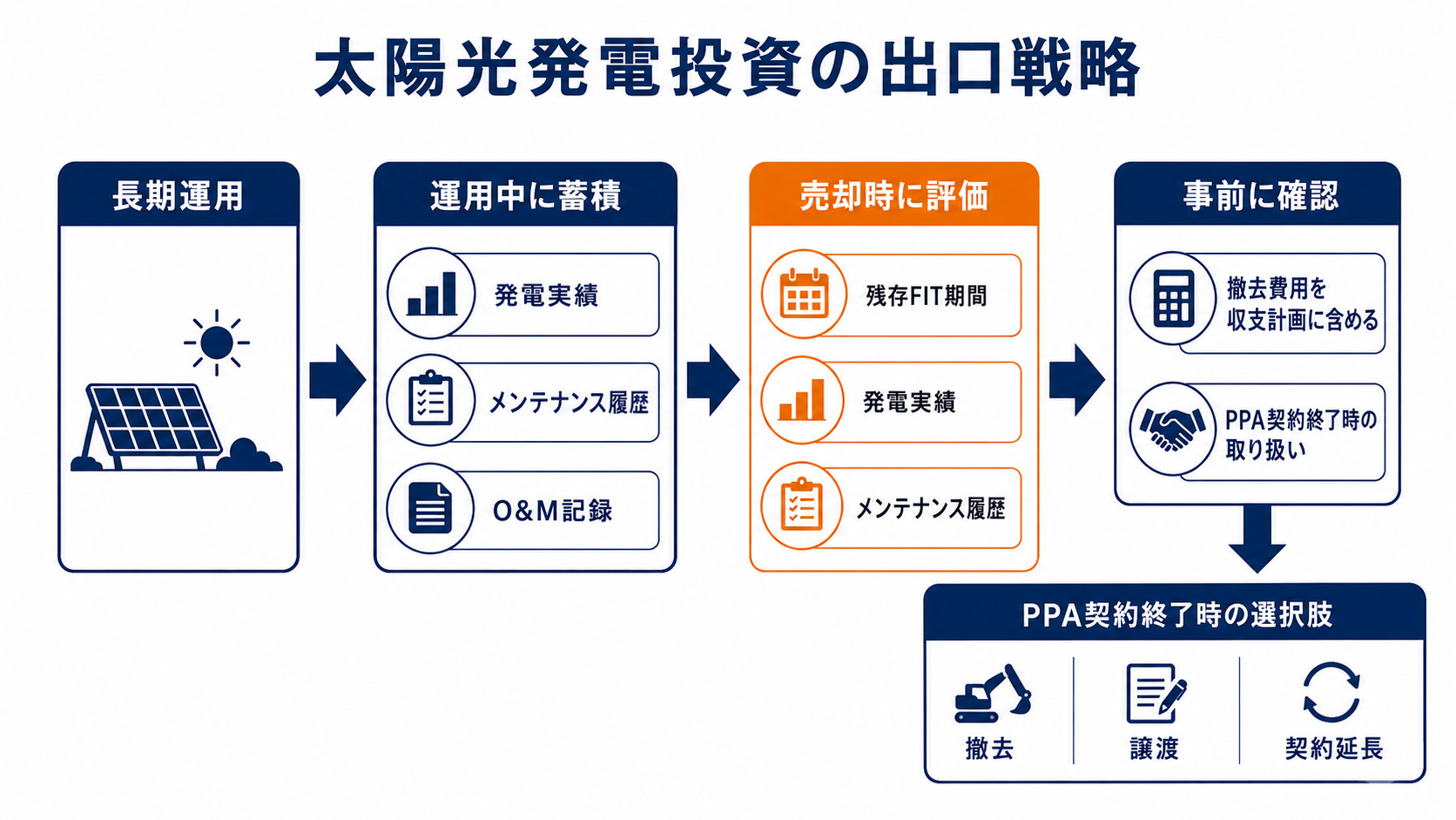 設備の売却・撤去に備える出口戦略