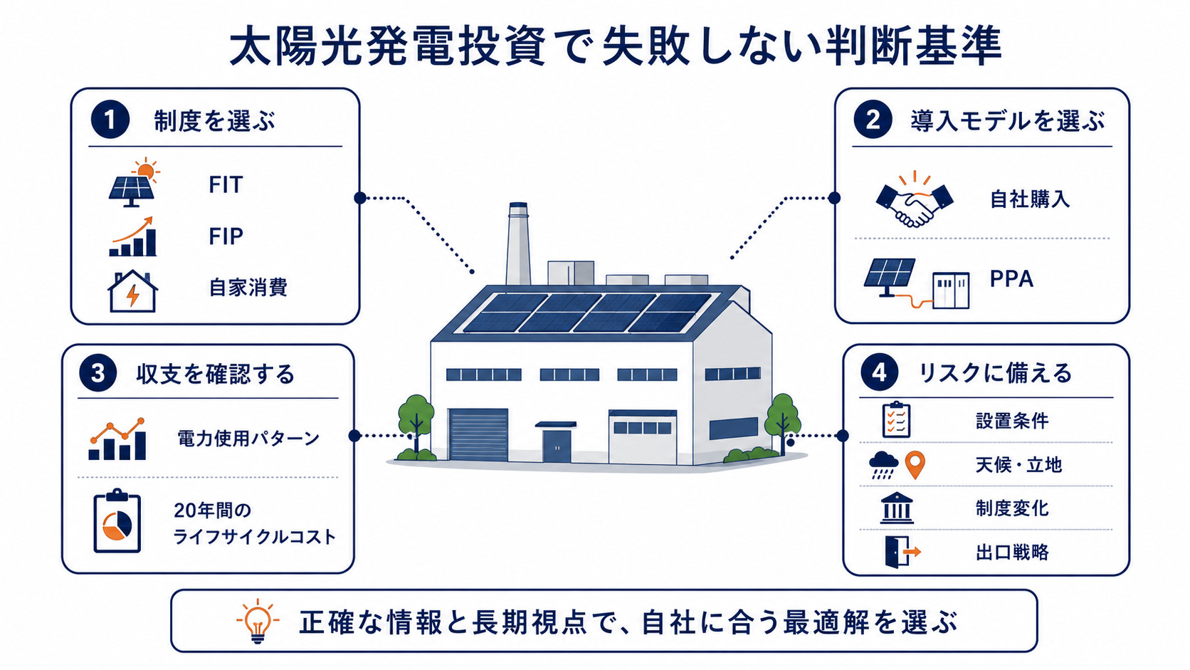 太陽光発電投資で失敗しない判断基準