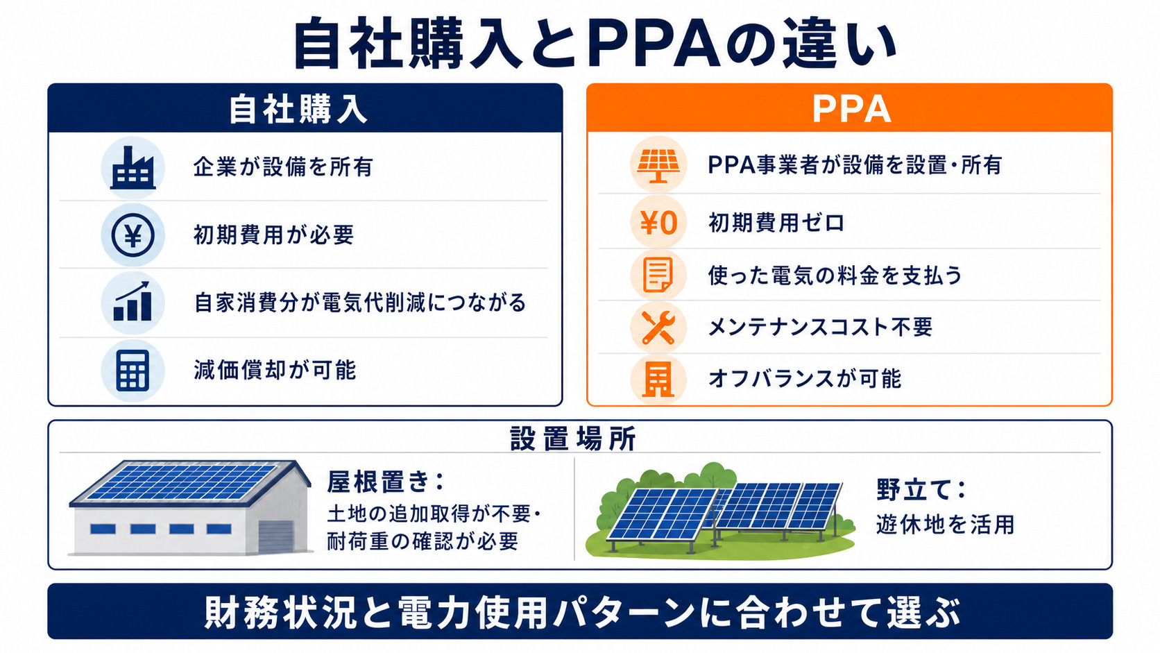 自社購入とPPAの特徴を比較した図