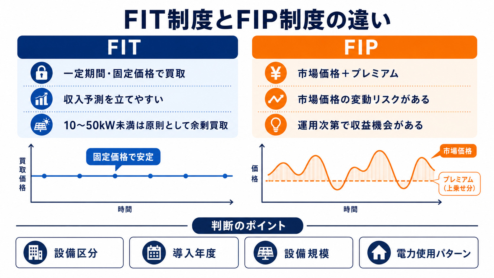 FITとFIPの収入の仕組みを比較した図