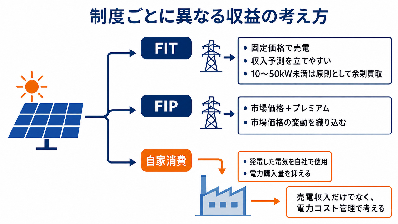 FIT・FIP・自家消費の収益構造