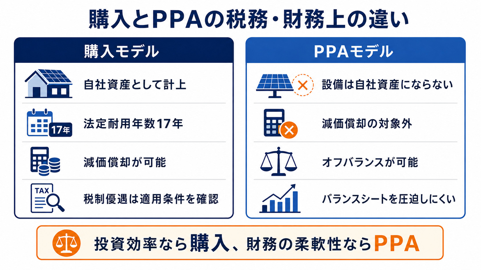 購入とPPAの税務・財務上の違い