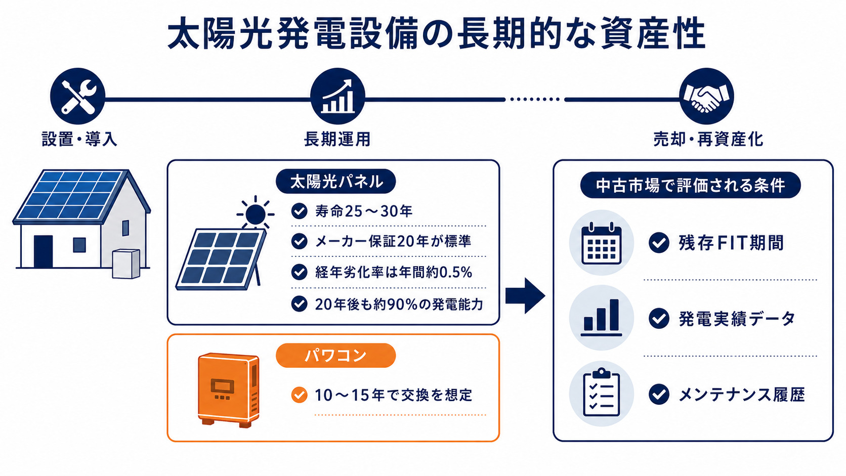 発電設備の長期運用と売却条件
