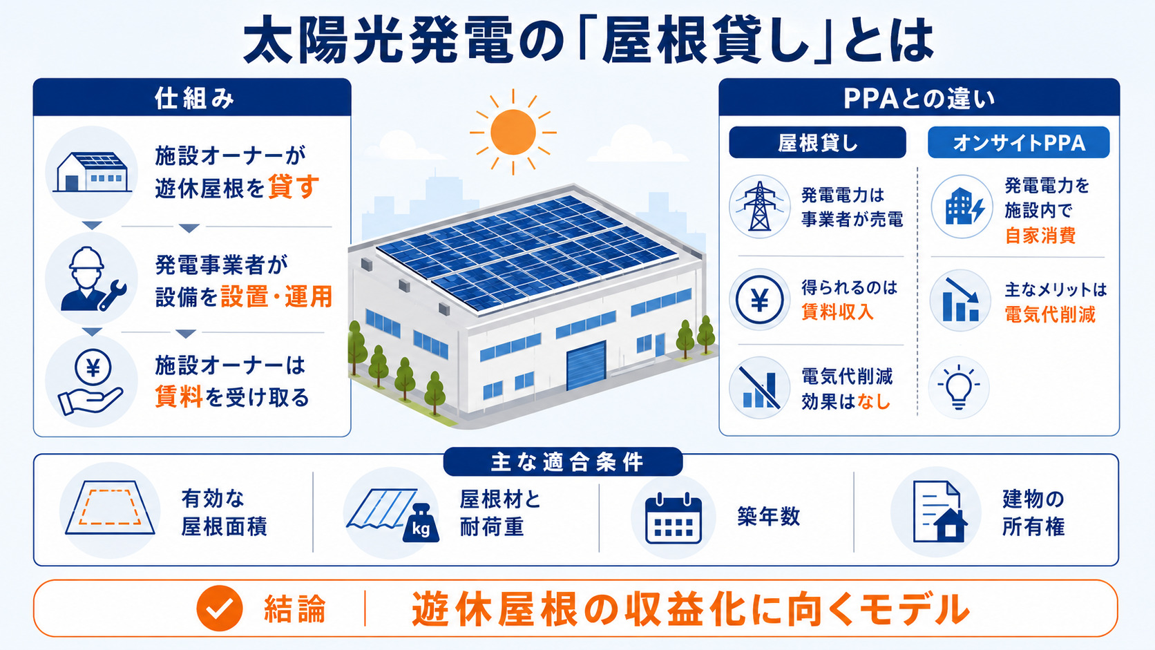 太陽光の屋根貸しの仕組みと適合条件