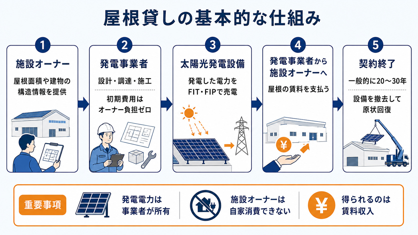 屋根貸しで賃料を受け取るまでの流れ