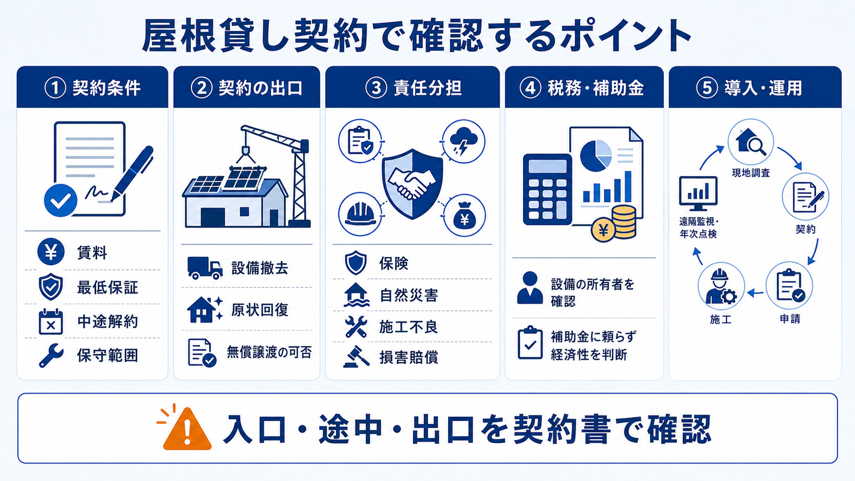 契約から運用までの確認事項