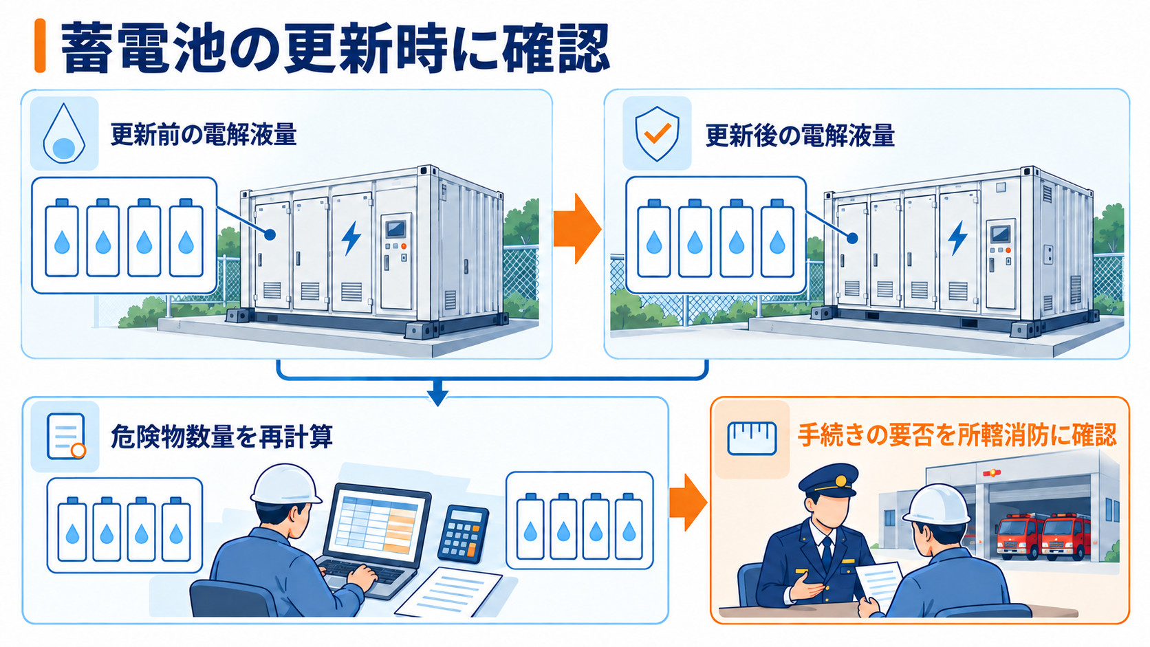 蓄電池更新前後の電解液量の確認