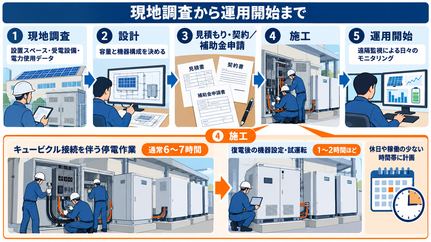 現地調査から施工・運用監視までの流れ