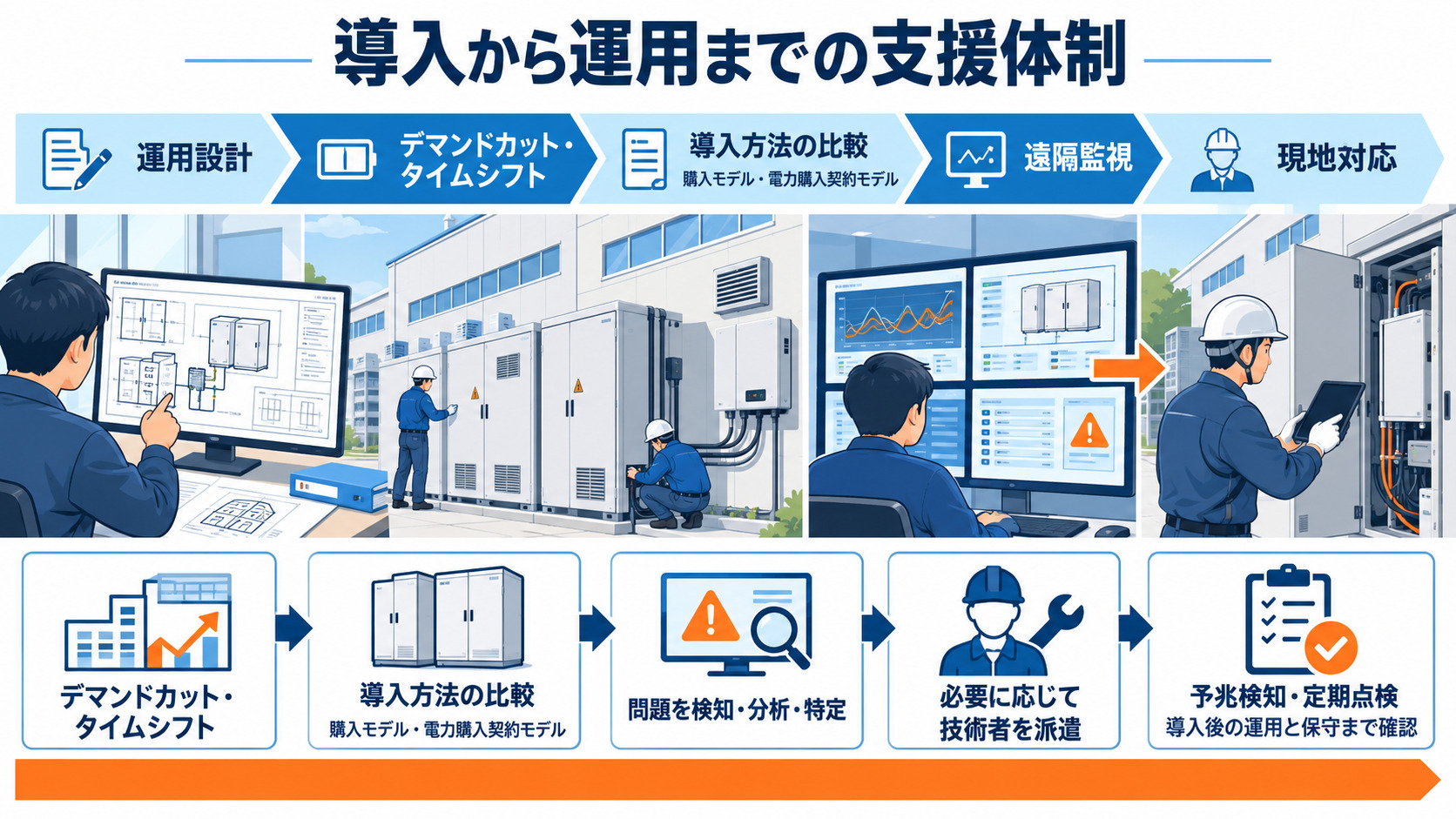 設計・遠隔監視・点検の支援体制を示した図