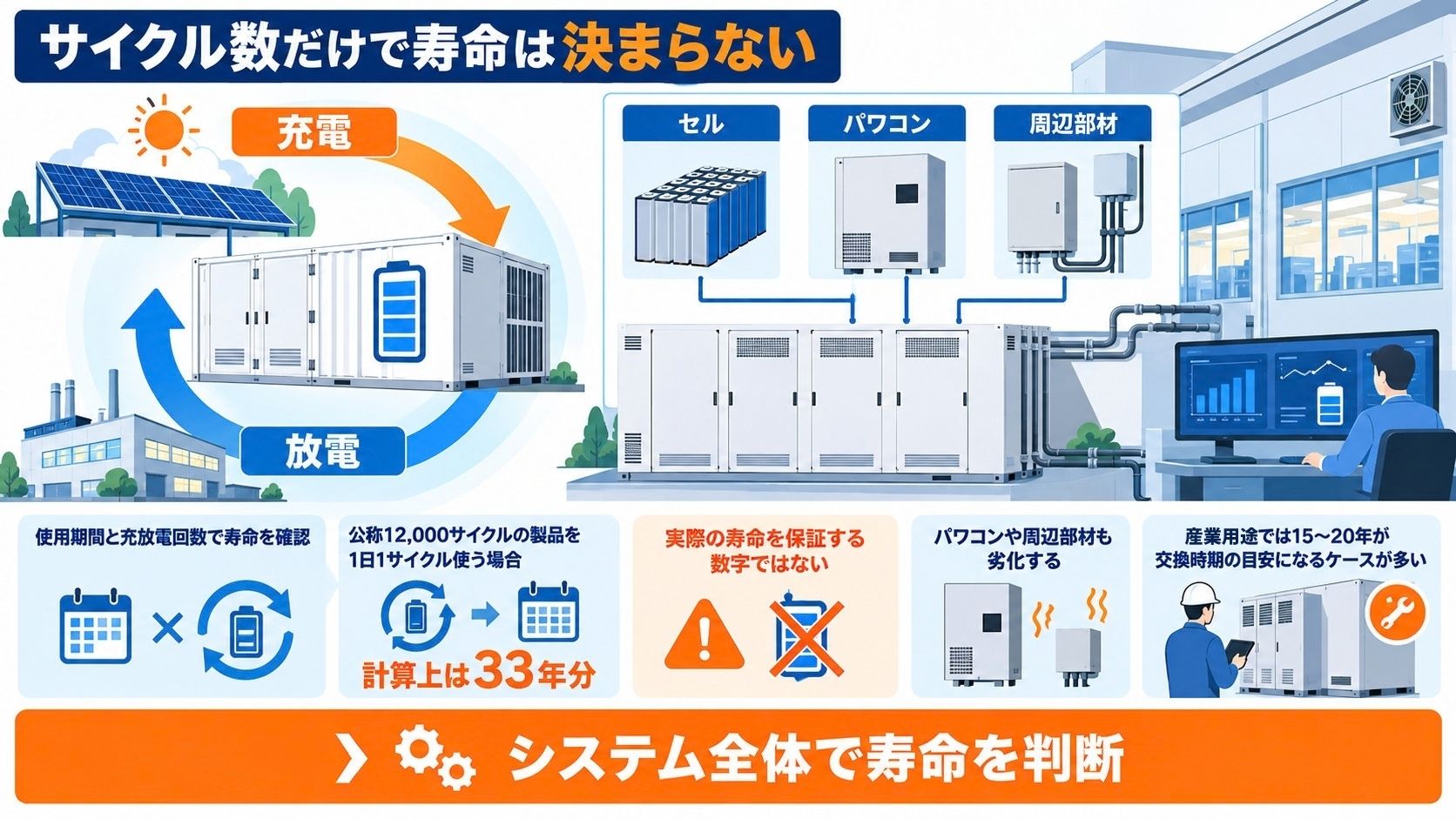 充放電回数とシステム全体の寿命を示した図