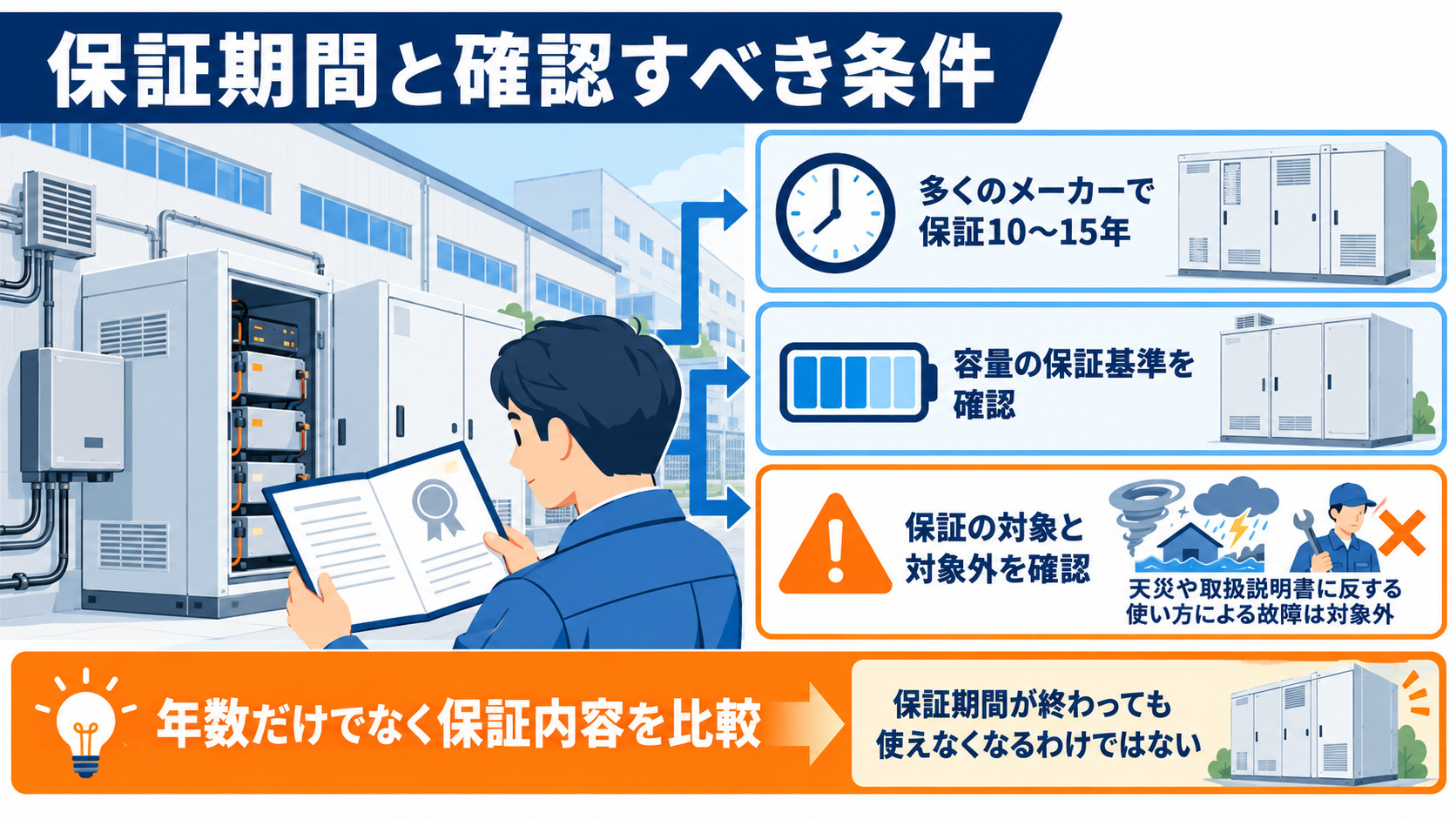 メーカー保証の期間と容量保証条件を示した図