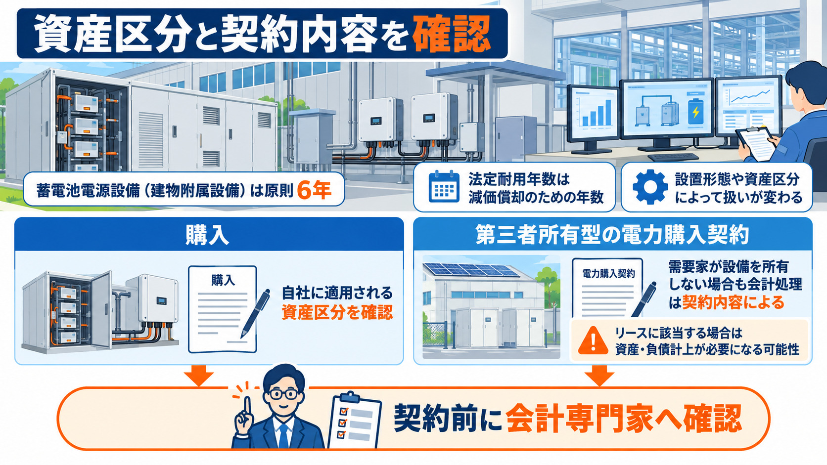蓄電池の資産区分と会計確認の流れを示した図