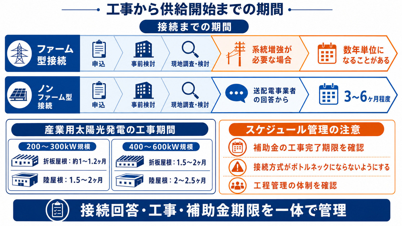 接続方式別の期間と工事目安