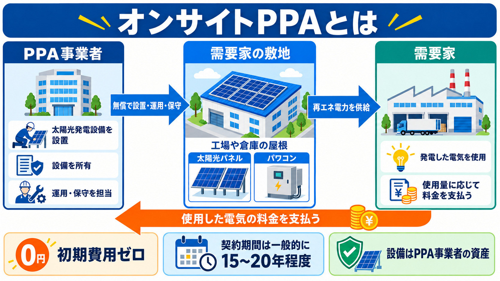 オンサイトPPAの電力と料金の流れ