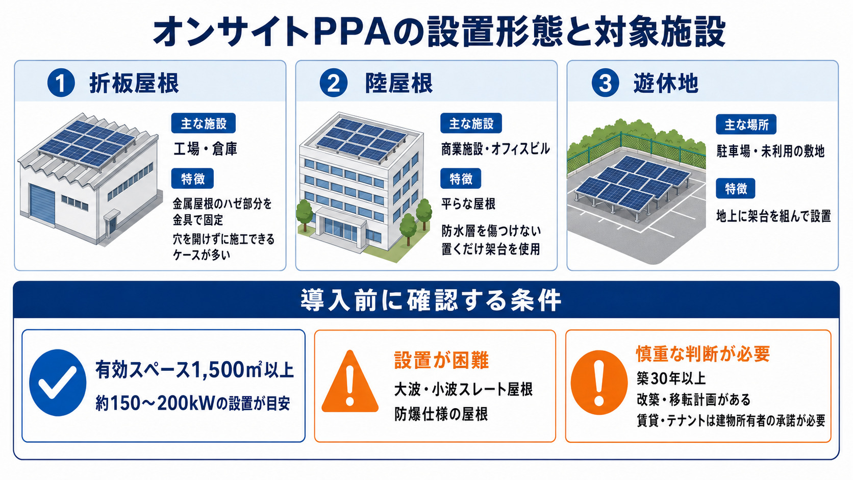 太陽光設備の設置形態と適用条件