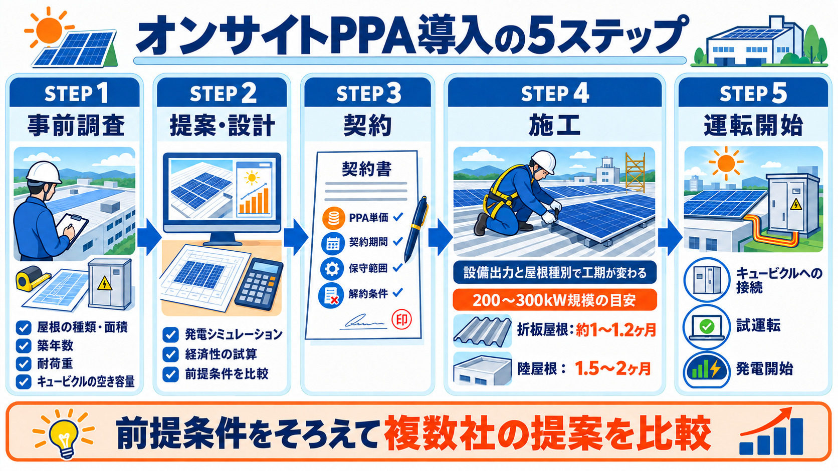 事前調査から運転開始までの流れ