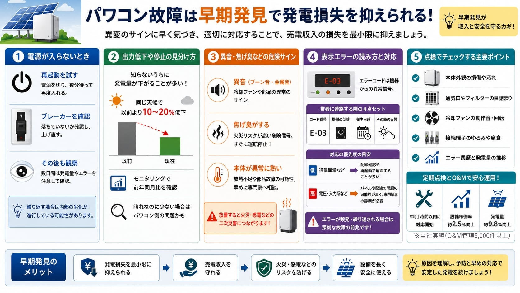 パワコン故障は早期発見で発電損失を抑えられる