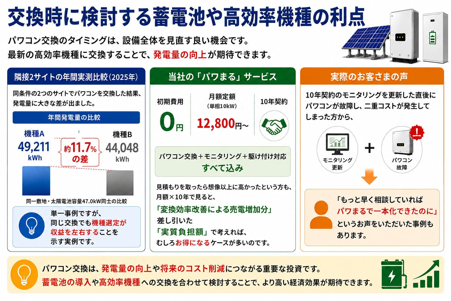 パワコン交換時に検討する蓄電池や高効率機種の利点