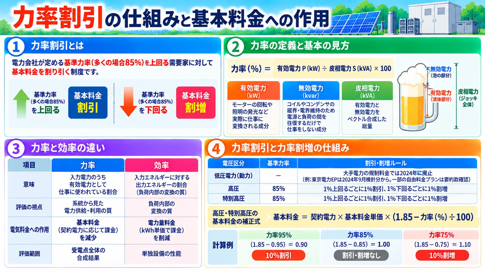 力率割引の仕組みと基本料金の関係
