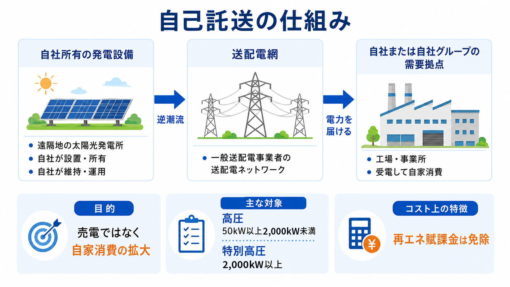 自己託送の電力の流れと対象設備を示した図