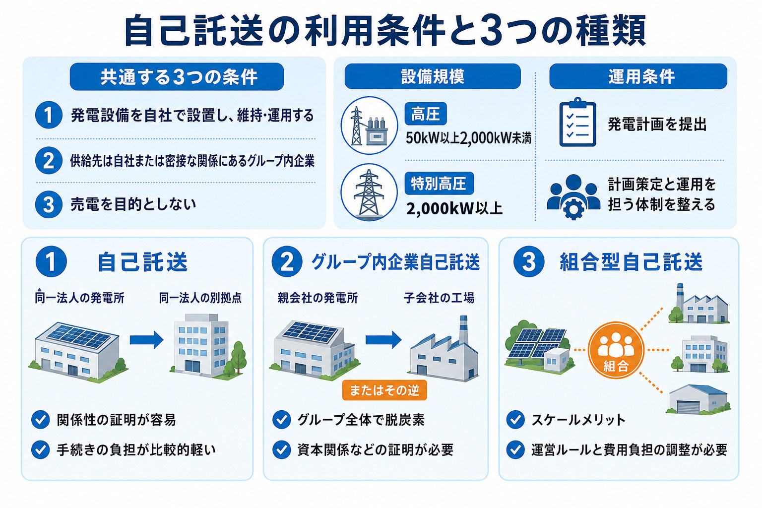 利用条件と3種類の託送形態を比較した図