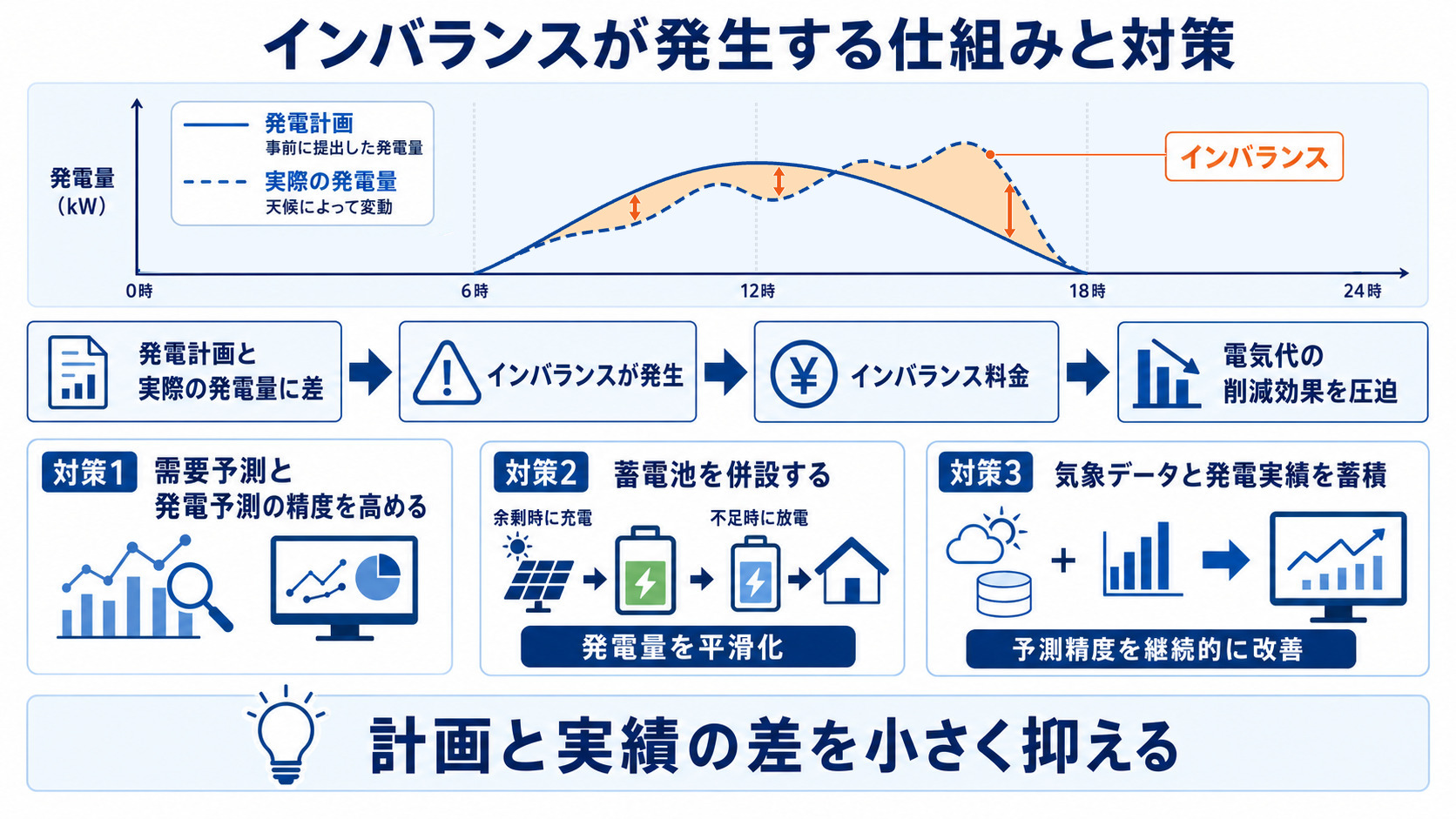 発電計画と実績の差によるリスクと対策
