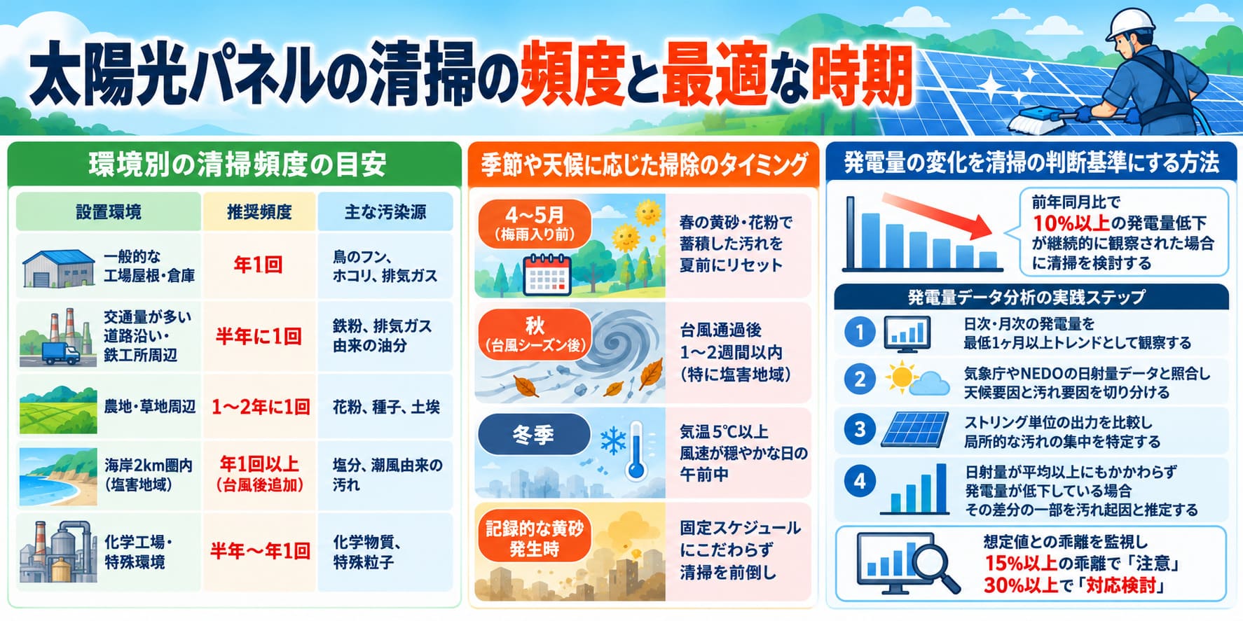 清掃の頻度と最適な時期