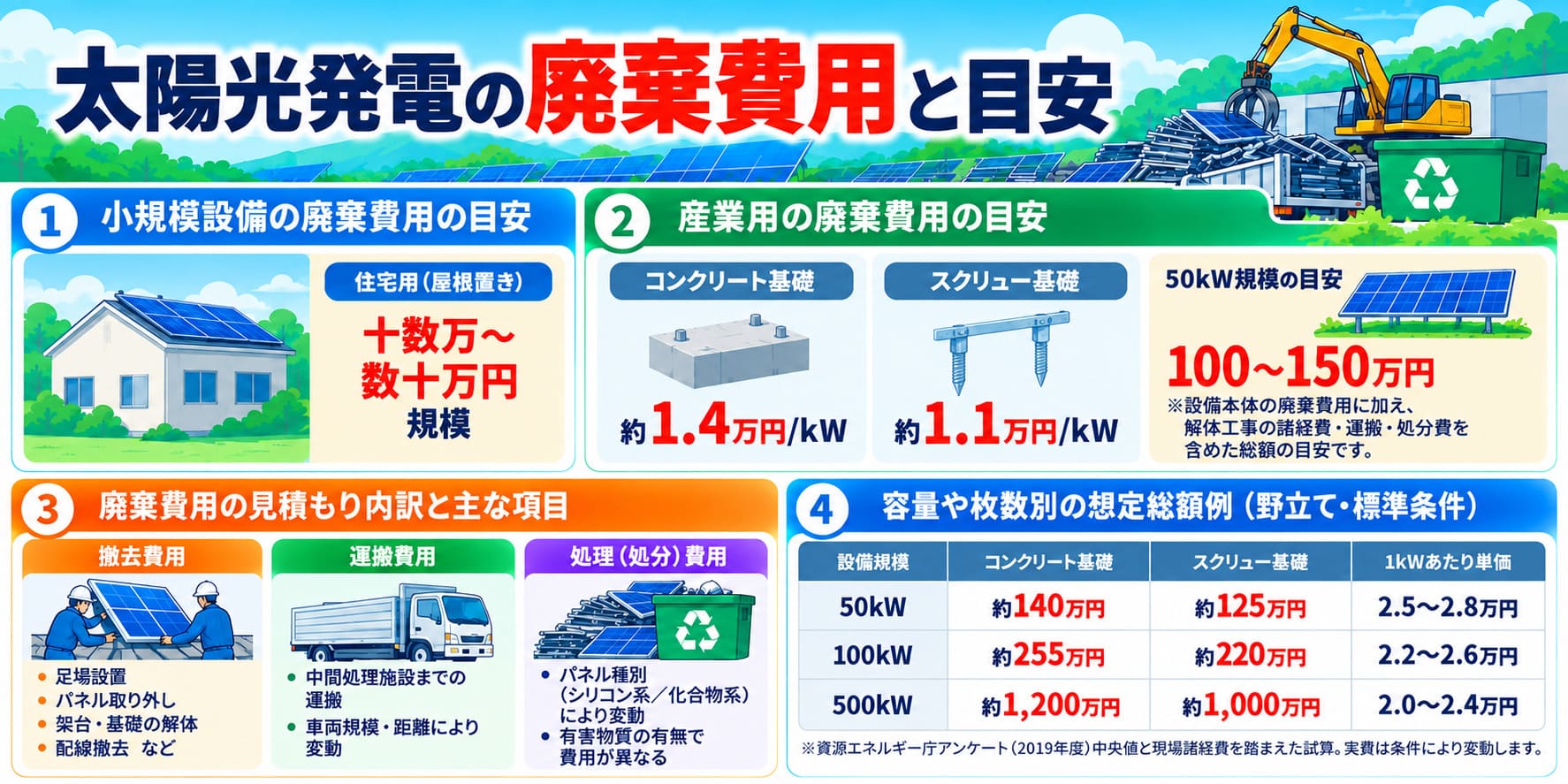 太陽光発電の廃棄費用と目安について