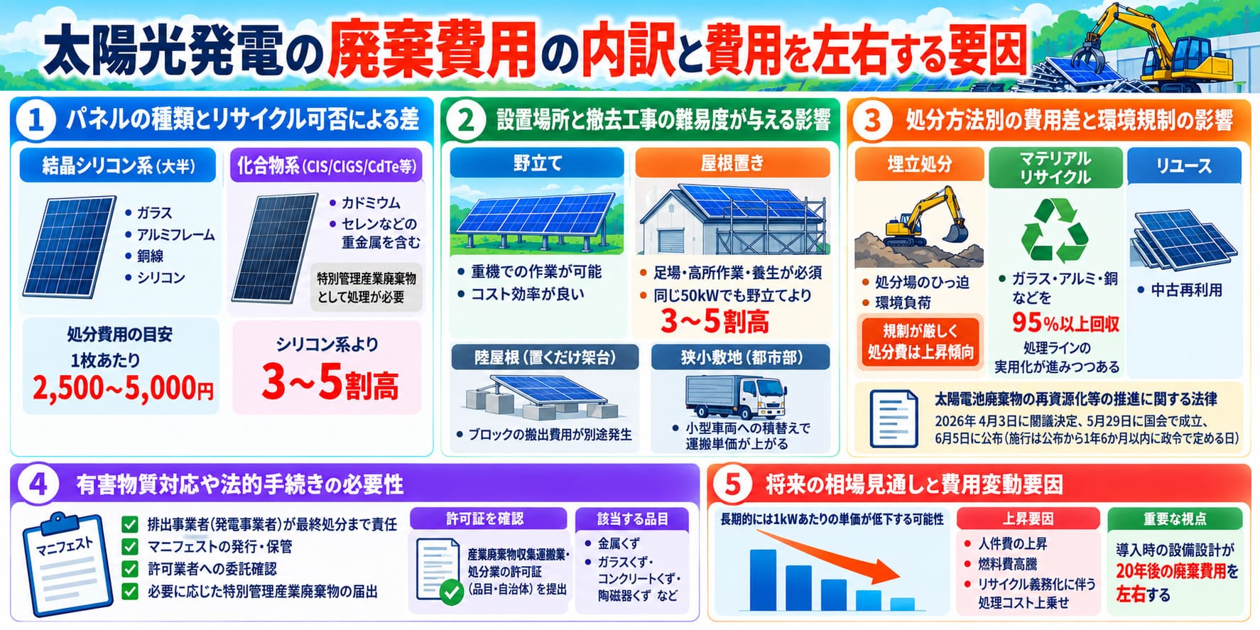 廃棄費用の内訳と費用を左右する要因