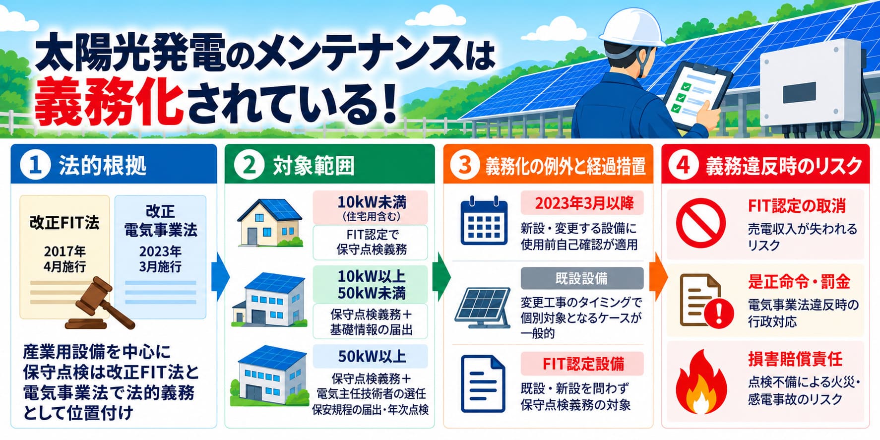 太陽光発電設備のメンテナンスの義務化について