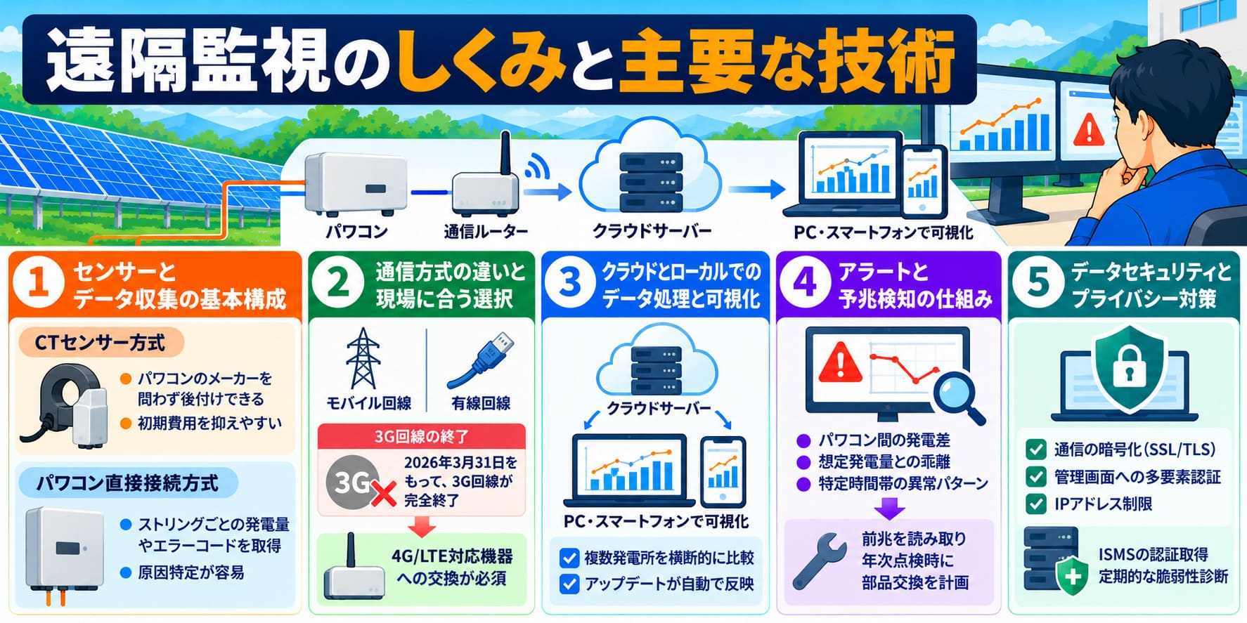 遠隔監視のしくみと技術