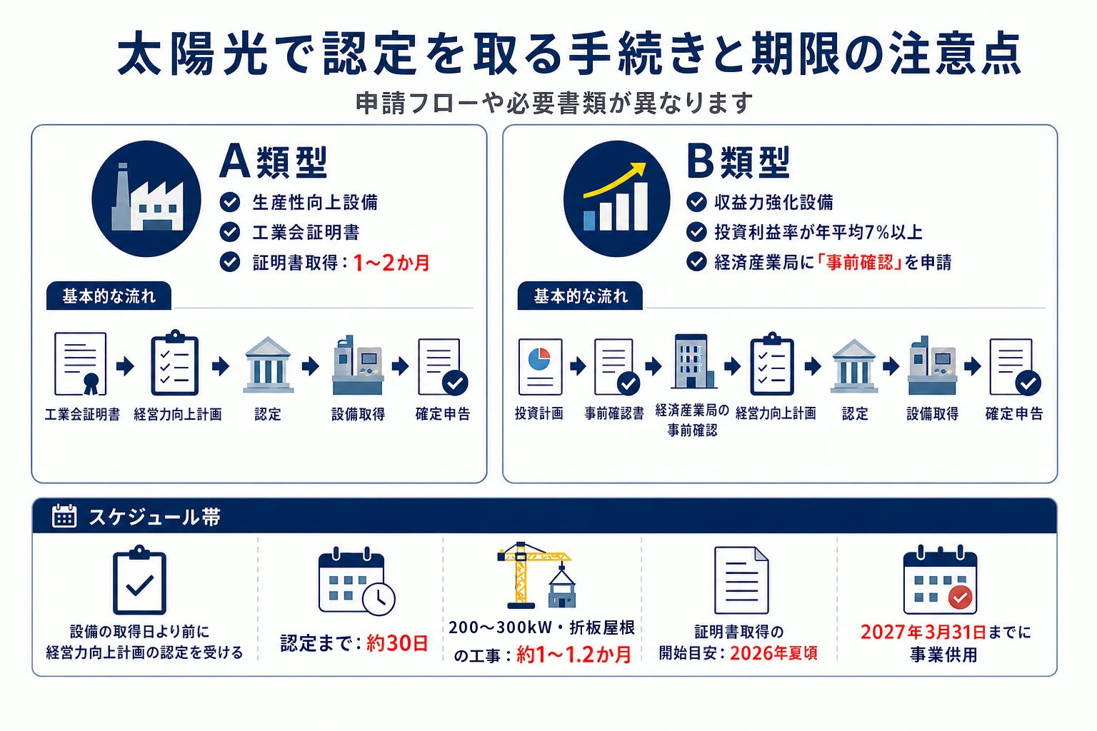 A類型とB類型の申請手順を比較した図