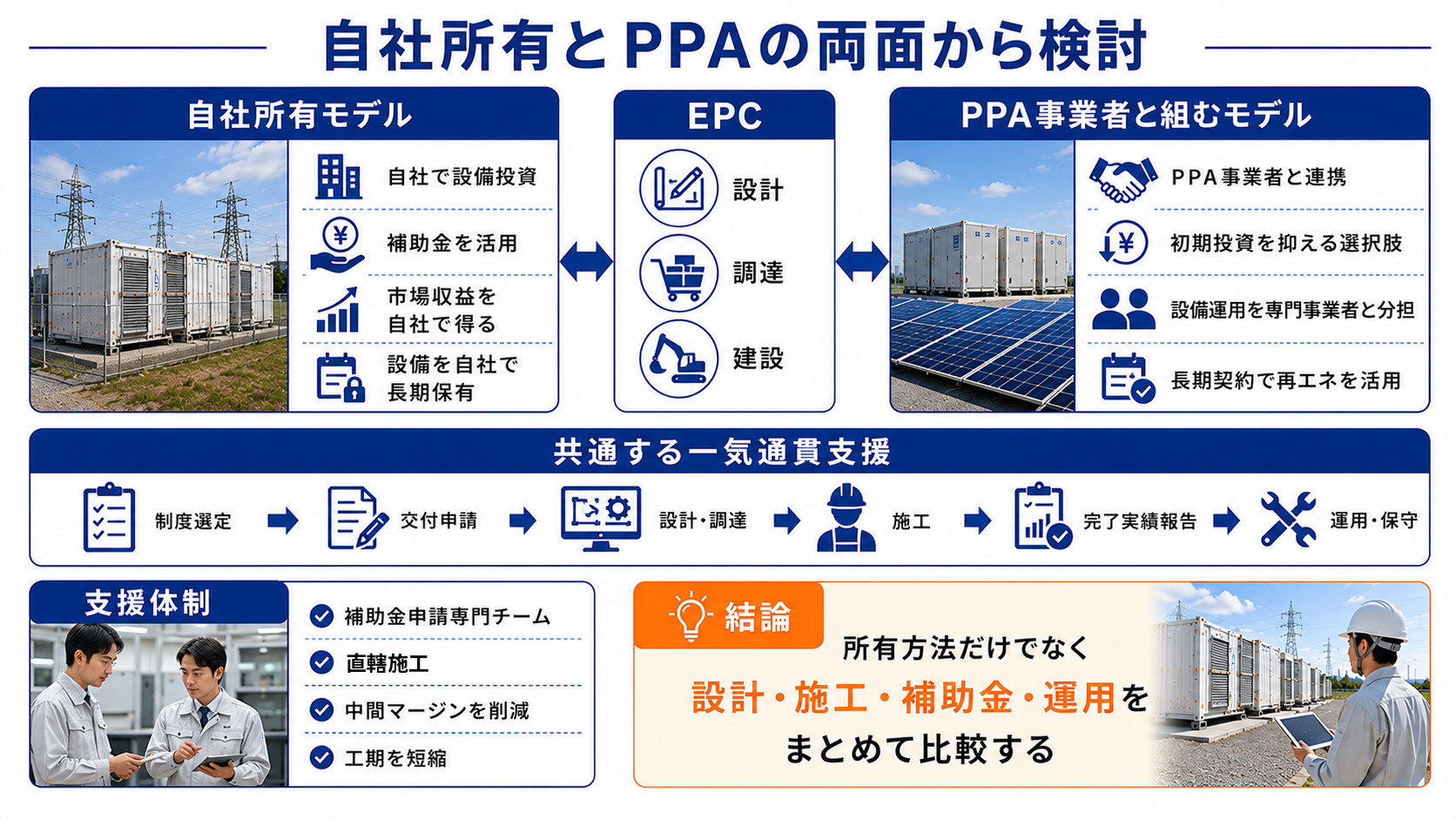 蓄電池の自社所有とPPAモデル比較