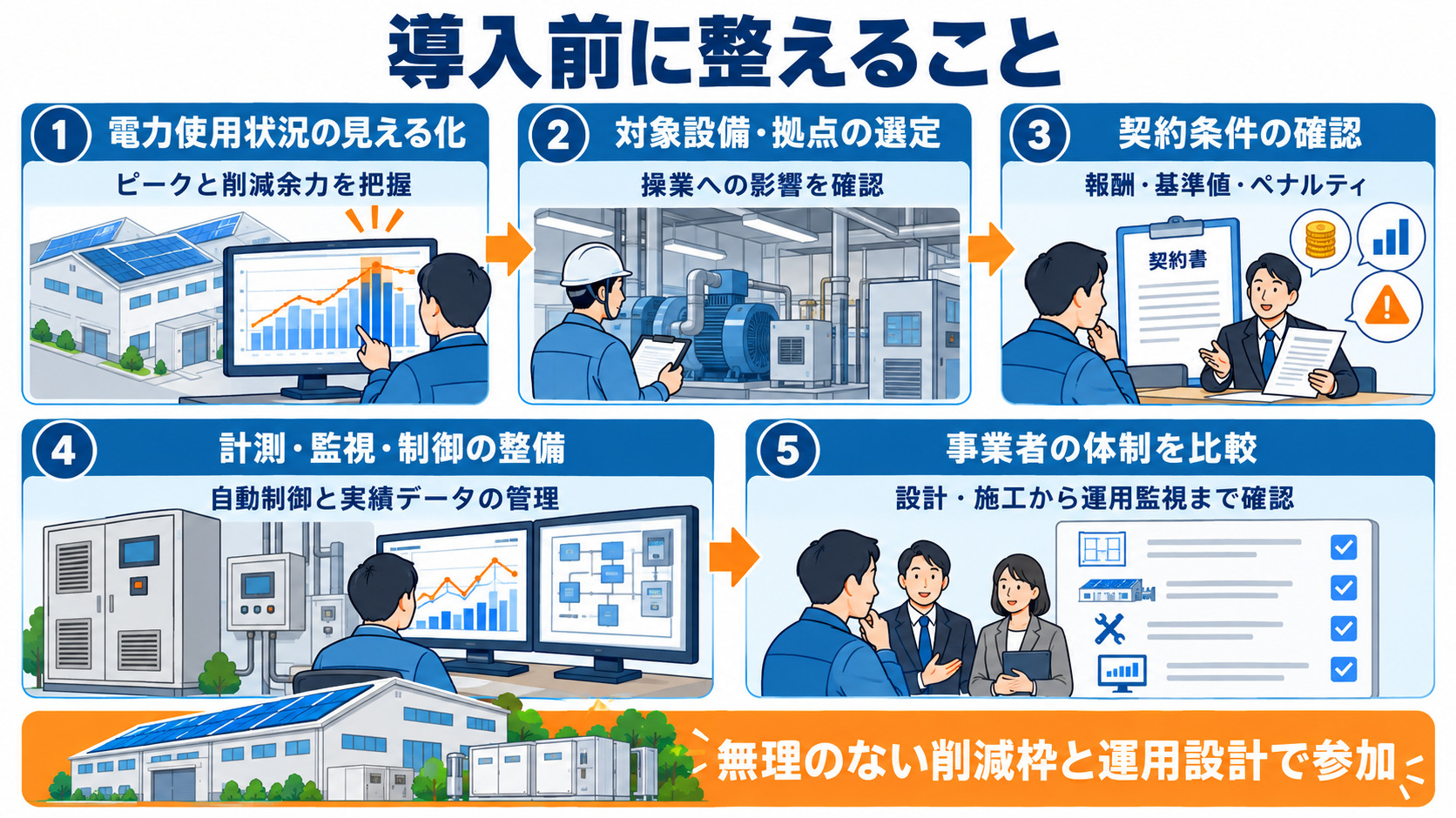 使用量の可視化から対象設備と運用体制を決める準備