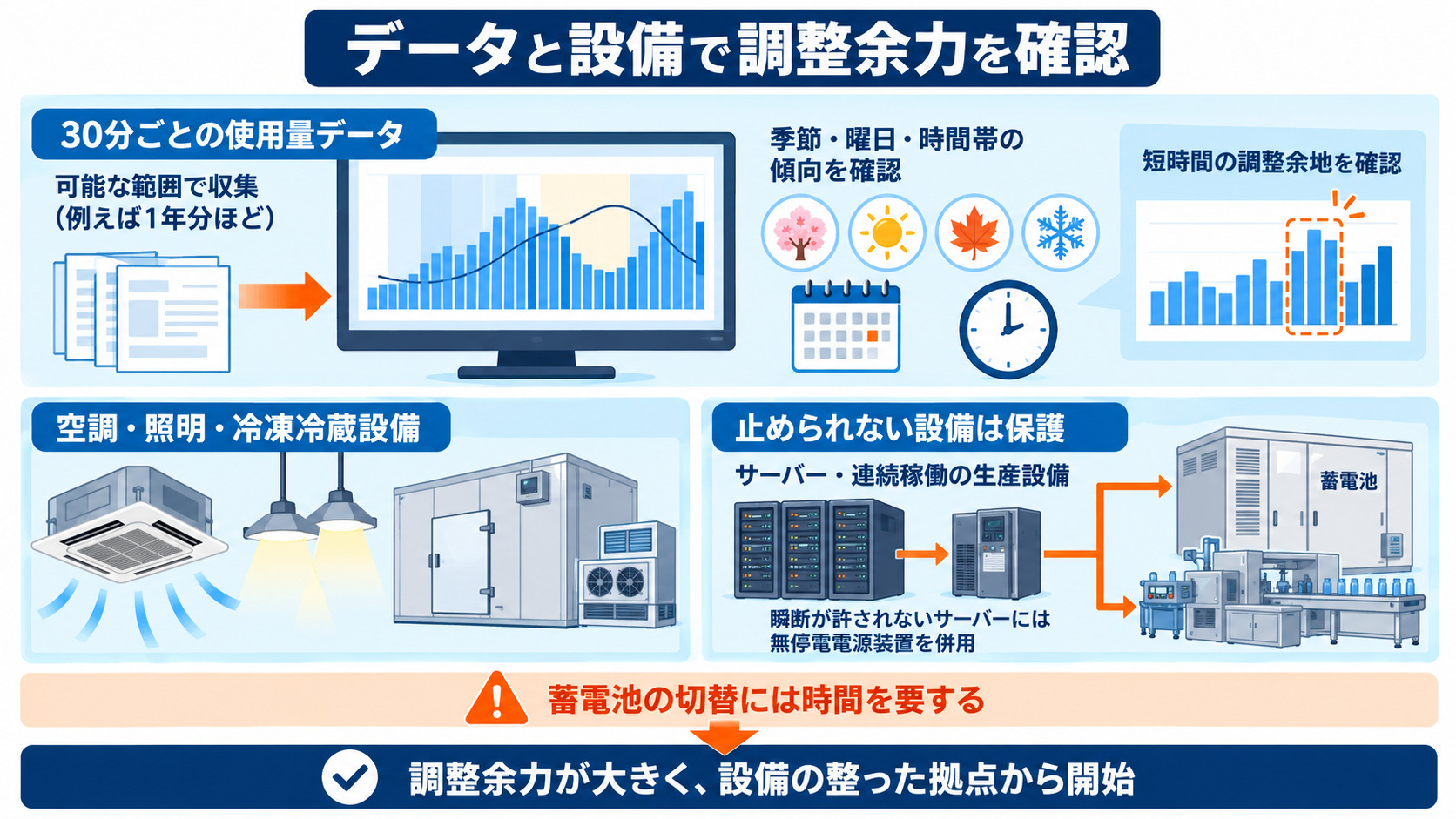 電力データから調整できる設備と守る設備を見極める