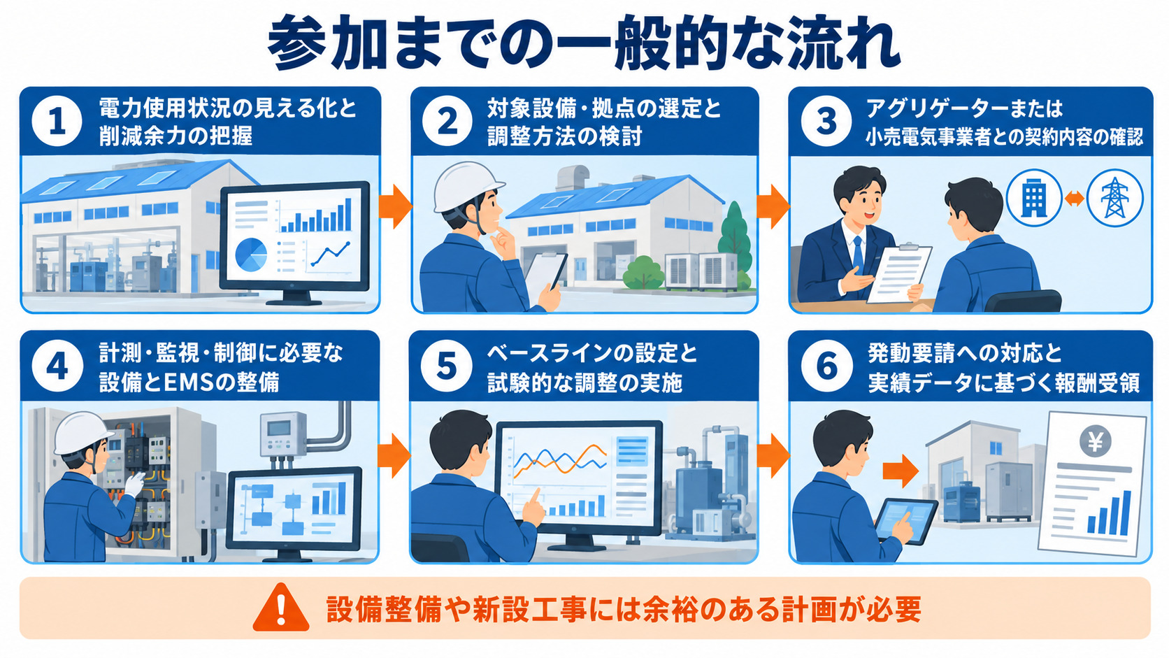 使用状況の把握から設備整備と報酬受領までの手順