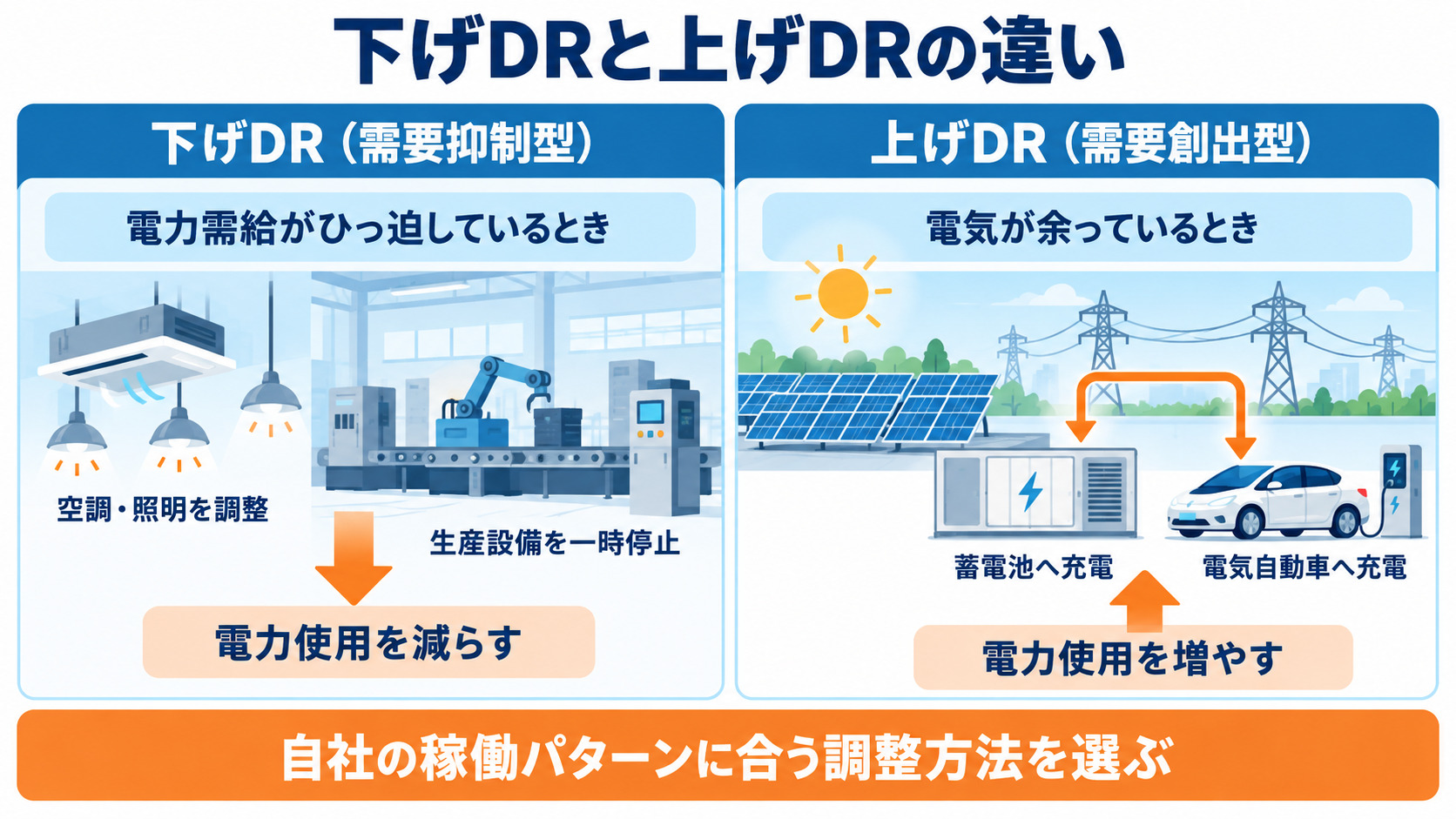 下げDRと上げDRの目的と調整方法の違い