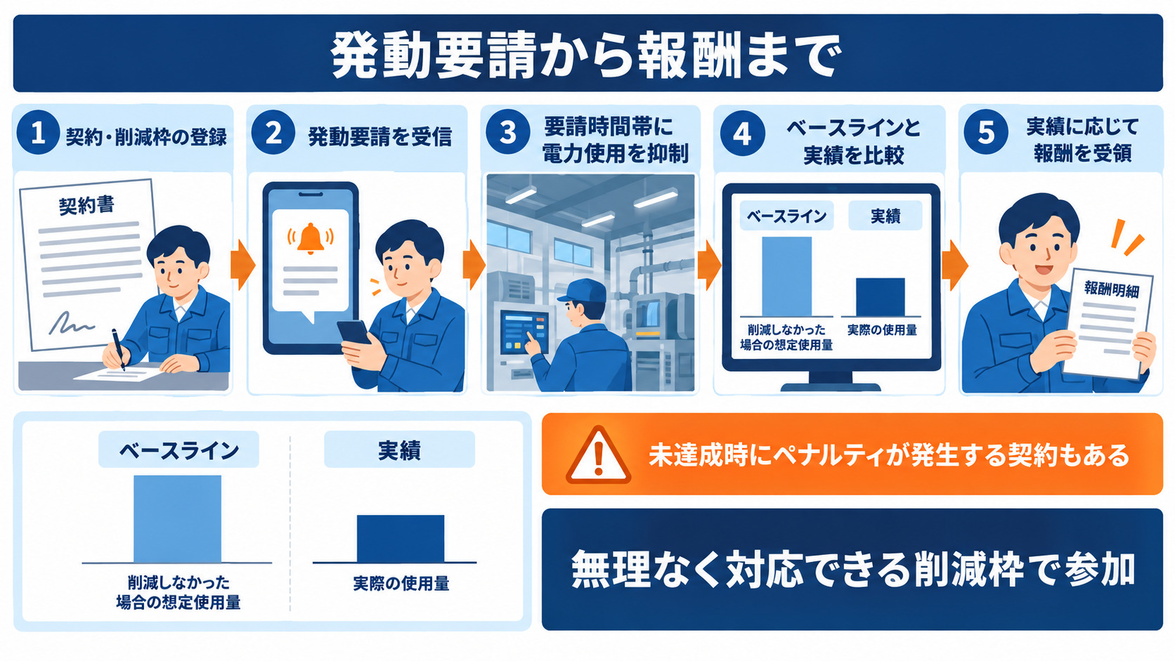発動要請から削減実績の評価と報酬までの流れ