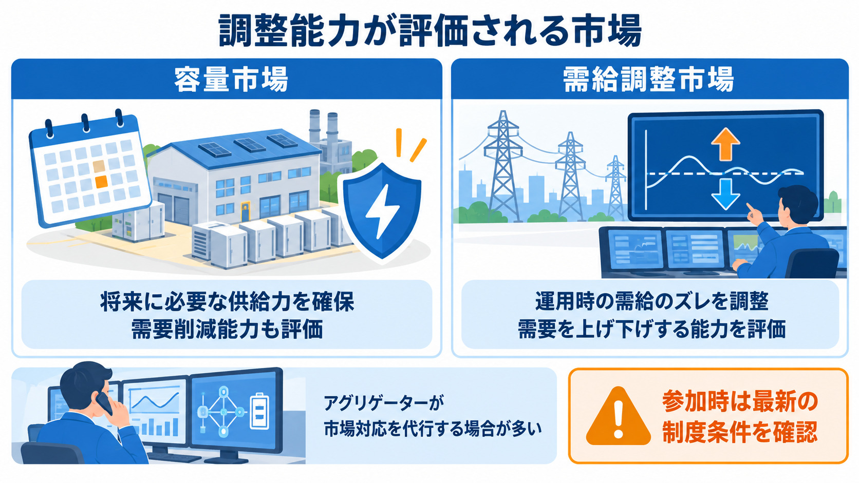 容量市場と需給調整市場が評価する能力の違い