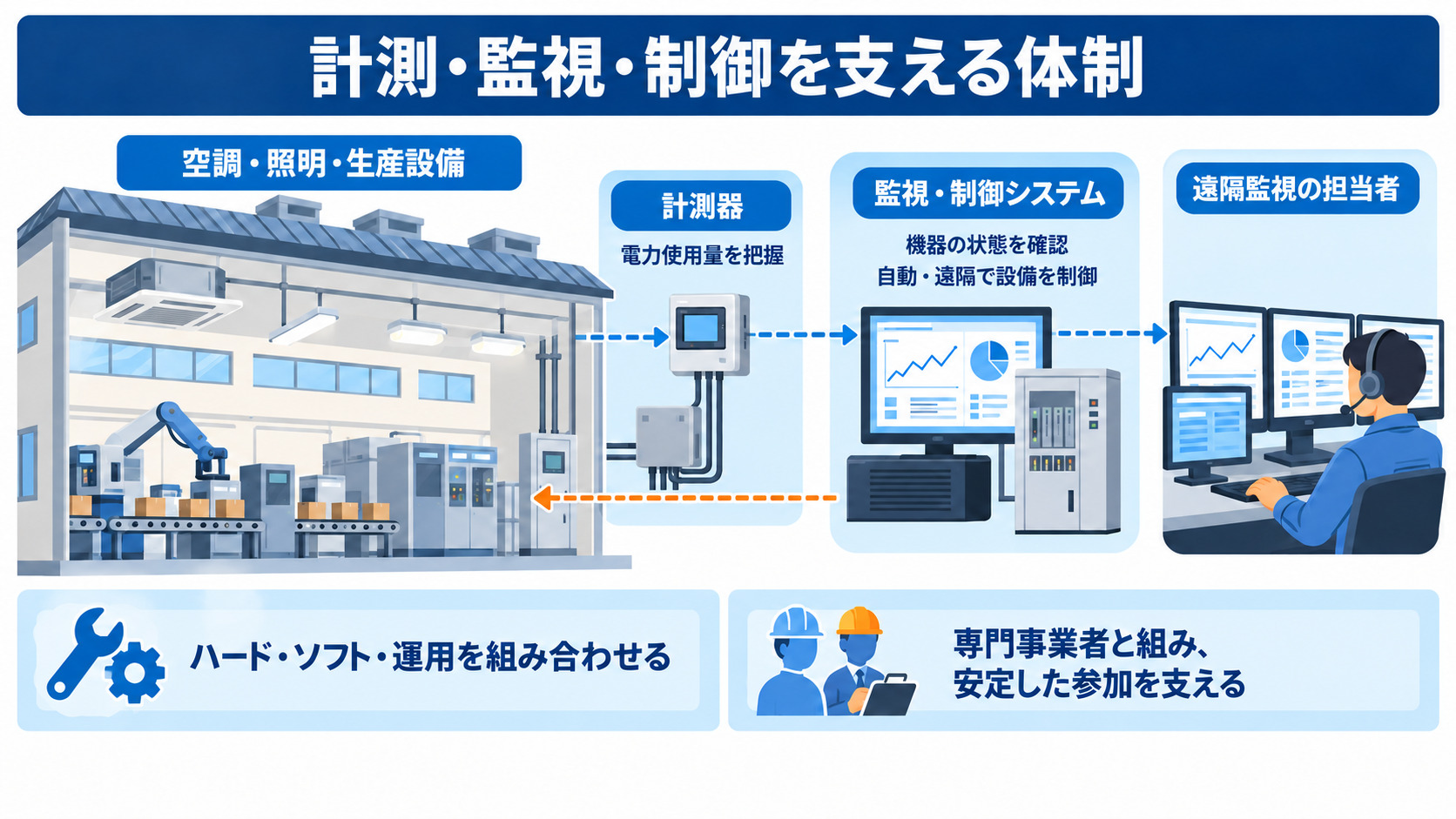 計測器と監視制御システムで設備を管理する体制