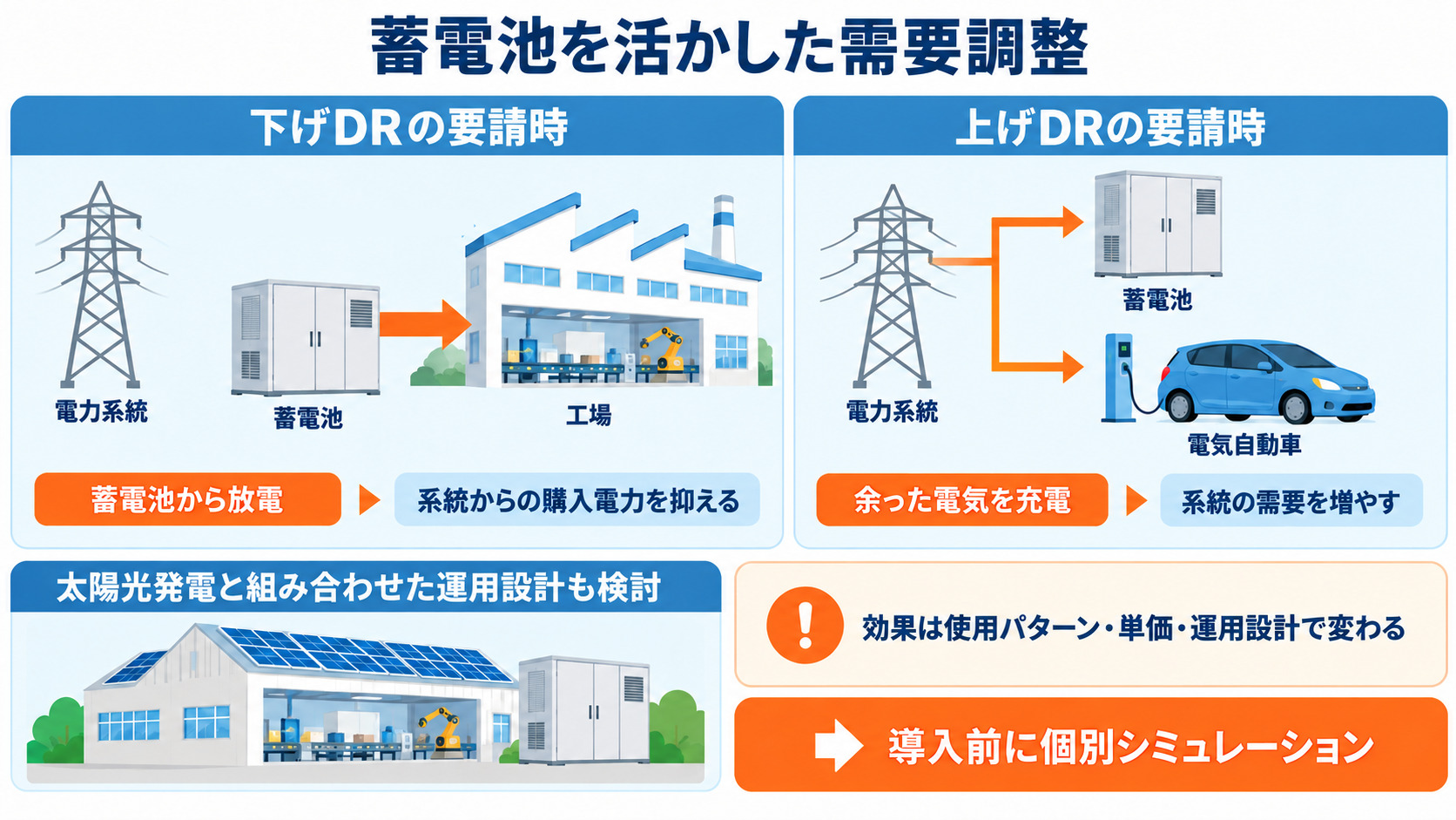 蓄電池の放電と充電で系統の需要を調整する方法